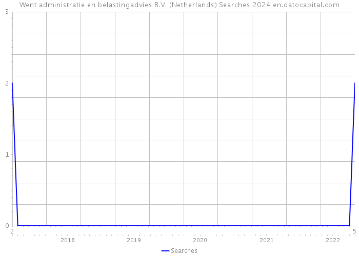 Went administratie en belastingadvies B.V. (Netherlands) Searches 2024 