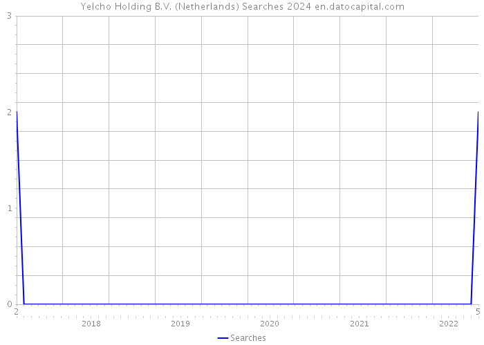 Yelcho Holding B.V. (Netherlands) Searches 2024 
