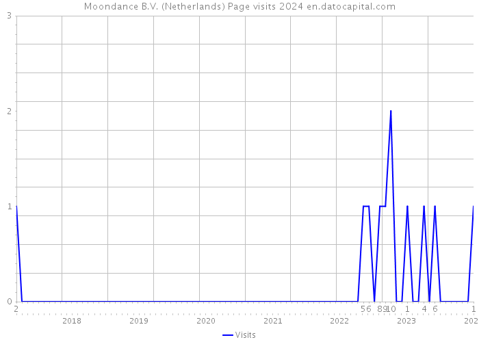 Moondance B.V. (Netherlands) Page visits 2024 