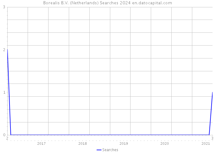 Borealis B.V. (Netherlands) Searches 2024 