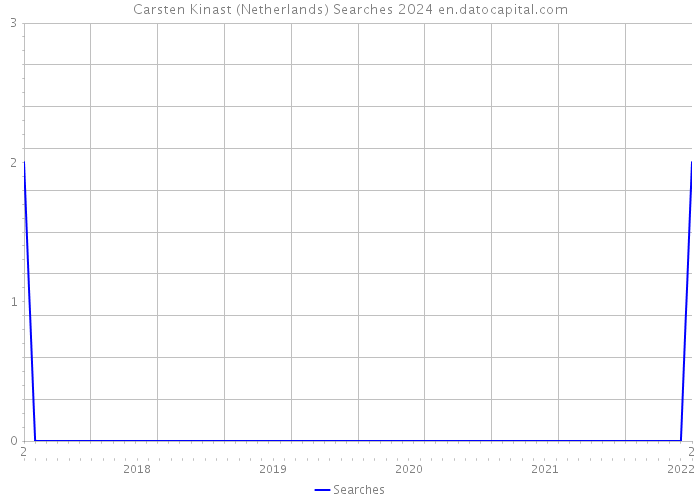 Carsten Kinast (Netherlands) Searches 2024 