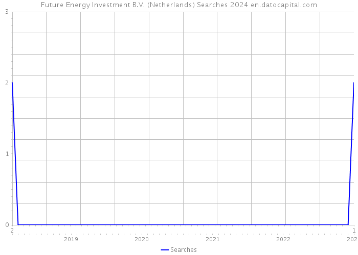 Future Energy Investment B.V. (Netherlands) Searches 2024 