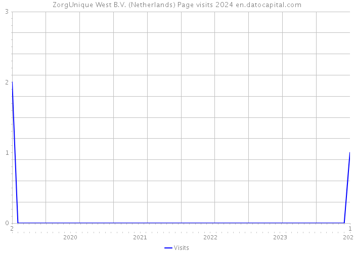 ZorgUnique West B.V. (Netherlands) Page visits 2024 