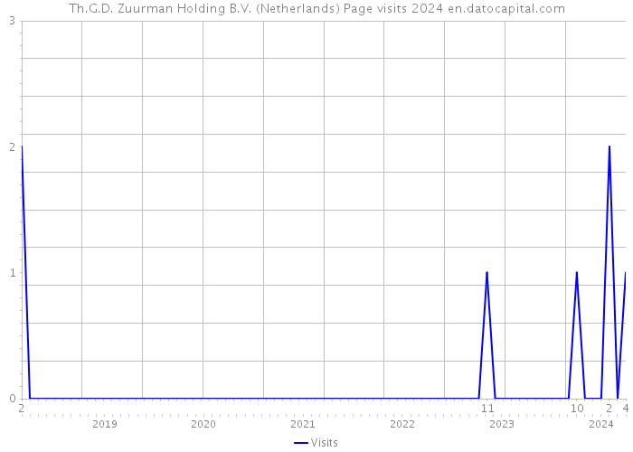 Th.G.D. Zuurman Holding B.V. (Netherlands) Page visits 2024 