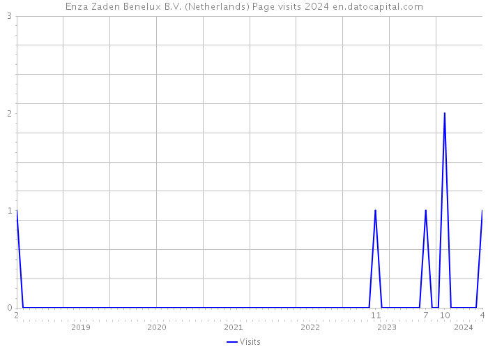 Enza Zaden Benelux B.V. (Netherlands) Page visits 2024 
