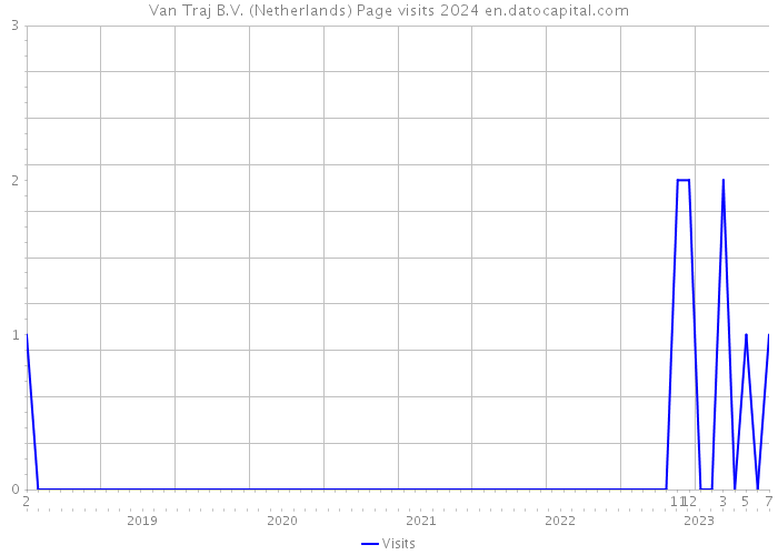 Van Traj B.V. (Netherlands) Page visits 2024 