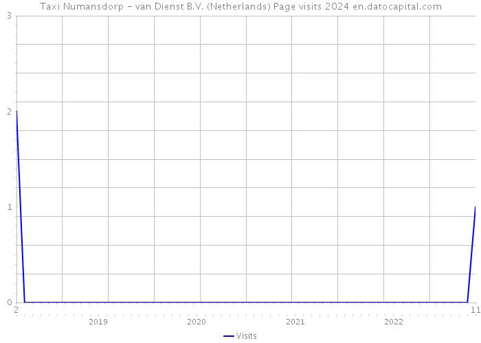 Taxi Numansdorp - van Dienst B.V. (Netherlands) Page visits 2024 