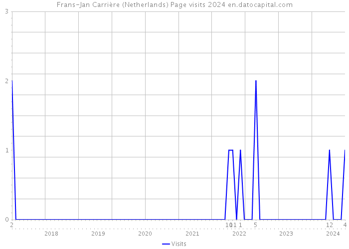 Frans-Jan Carrière (Netherlands) Page visits 2024 
