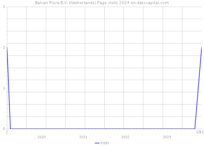 Balcan Flora B.V. (Netherlands) Page visits 2024 