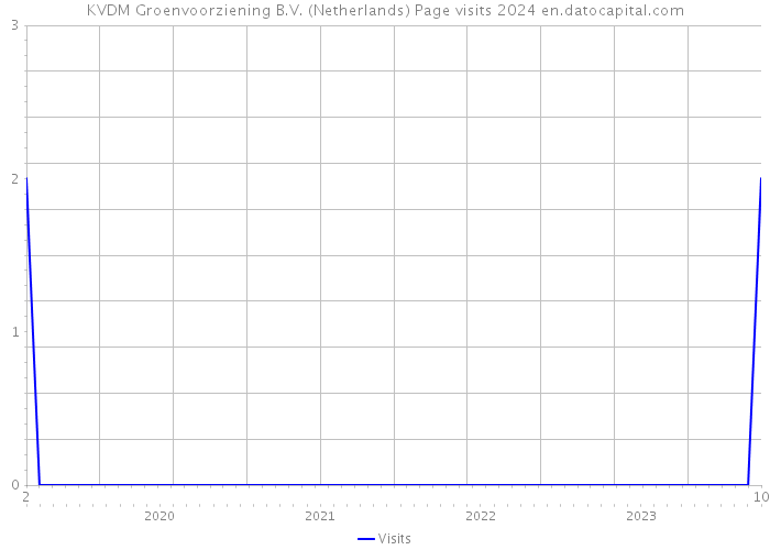 KVDM Groenvoorziening B.V. (Netherlands) Page visits 2024 