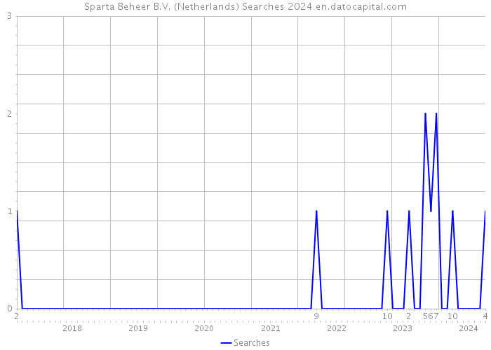 Sparta Beheer B.V. (Netherlands) Searches 2024 