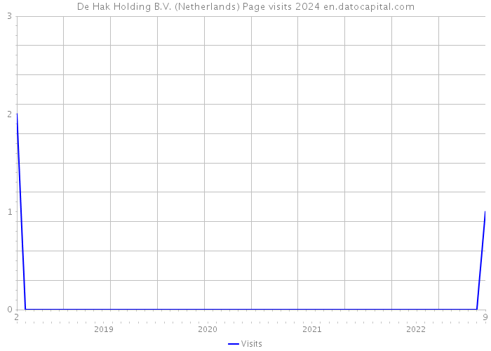 De Hak Holding B.V. (Netherlands) Page visits 2024 