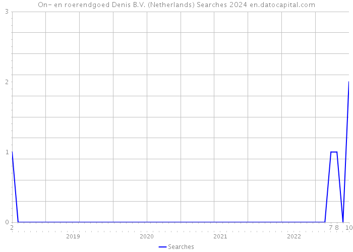 On- en roerendgoed Denis B.V. (Netherlands) Searches 2024 