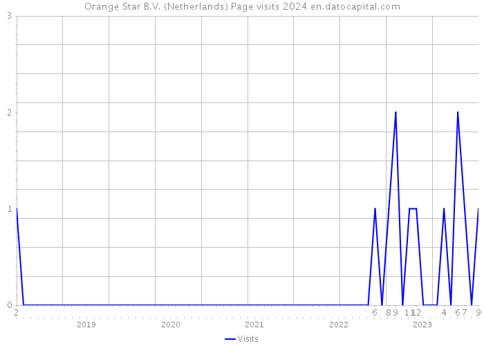 Orange Star B.V. (Netherlands) Page visits 2024 