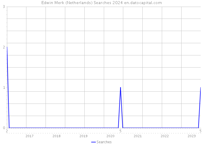 Edwin Merk (Netherlands) Searches 2024 