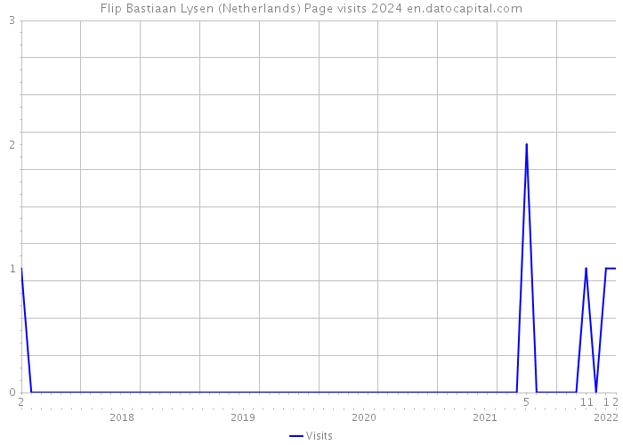 Flip Bastiaan Lysen (Netherlands) Page visits 2024 