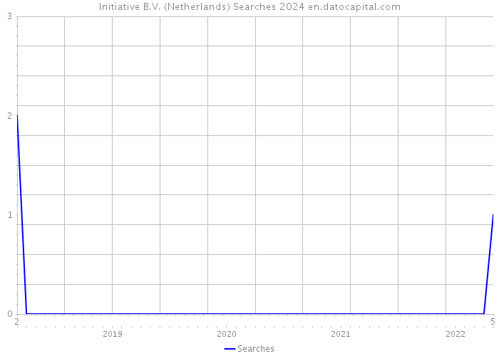 Initiative B.V. (Netherlands) Searches 2024 