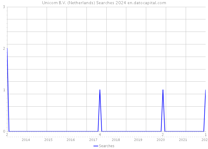 Unicom B.V. (Netherlands) Searches 2024 