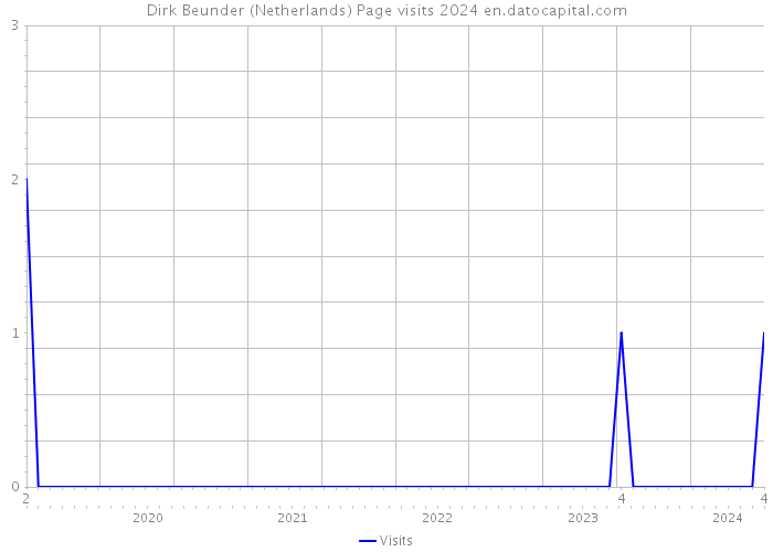 Dirk Beunder (Netherlands) Page visits 2024 