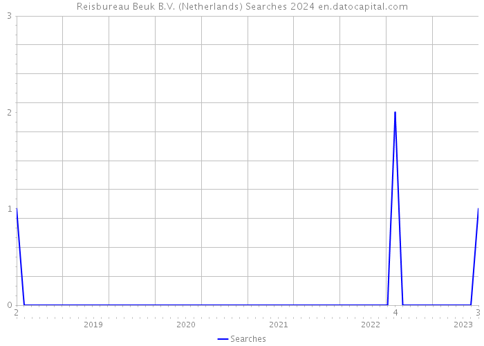 Reisbureau Beuk B.V. (Netherlands) Searches 2024 