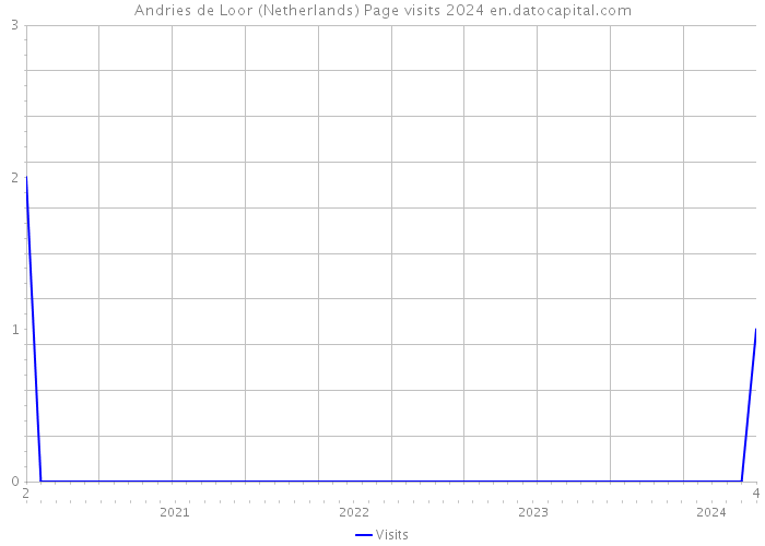 Andries de Loor (Netherlands) Page visits 2024 