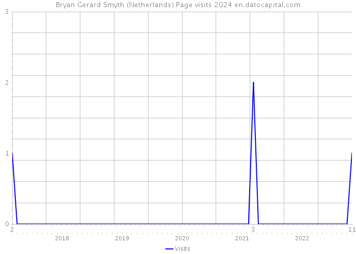 Bryan Gerard Smyth (Netherlands) Page visits 2024 