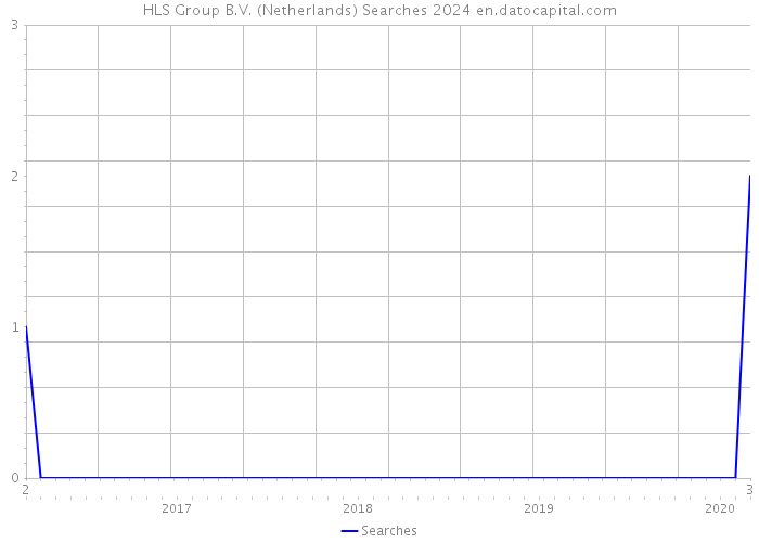 HLS Group B.V. (Netherlands) Searches 2024 