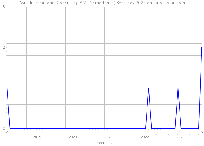 Avus International Consulting B.V. (Netherlands) Searches 2024 
