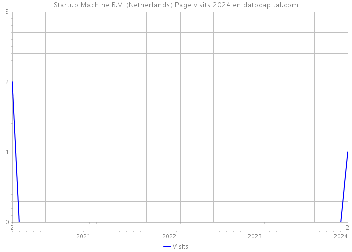 Startup Machine B.V. (Netherlands) Page visits 2024 