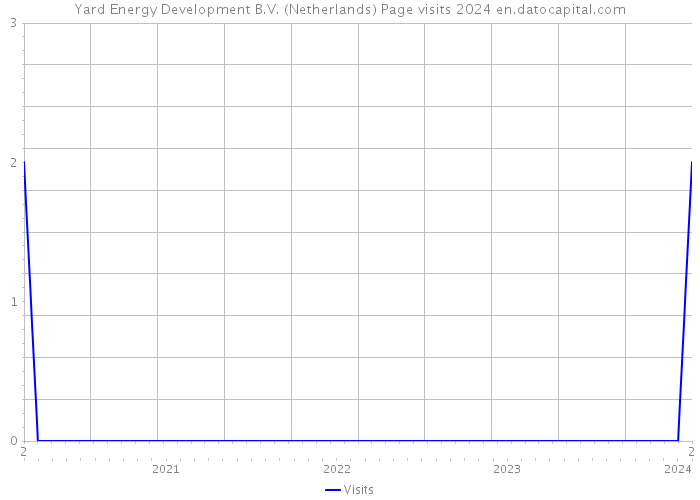 Yard Energy Development B.V. (Netherlands) Page visits 2024 