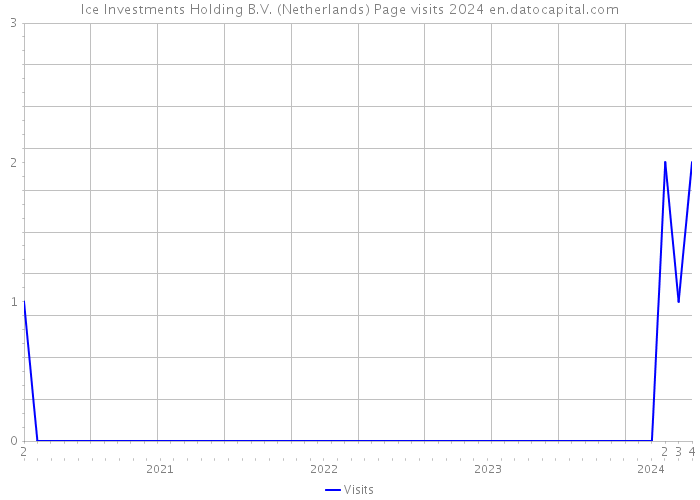 Ice Investments Holding B.V. (Netherlands) Page visits 2024 