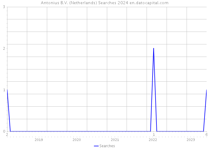 Antonius B.V. (Netherlands) Searches 2024 