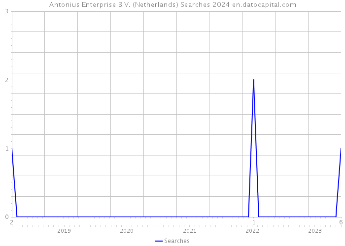 Antonius Enterprise B.V. (Netherlands) Searches 2024 