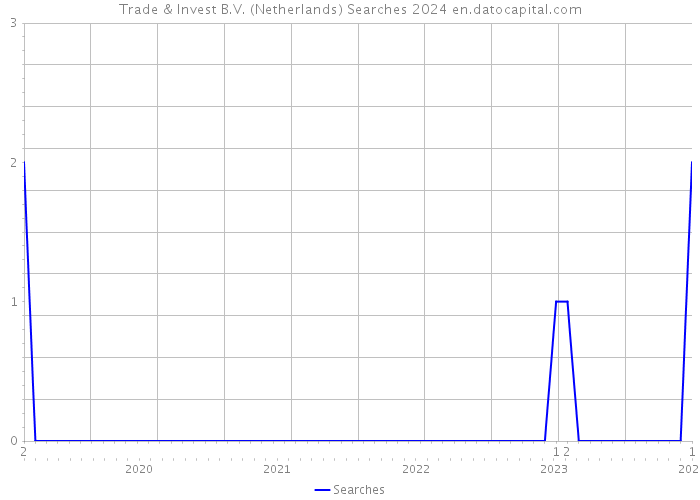 Trade & Invest B.V. (Netherlands) Searches 2024 