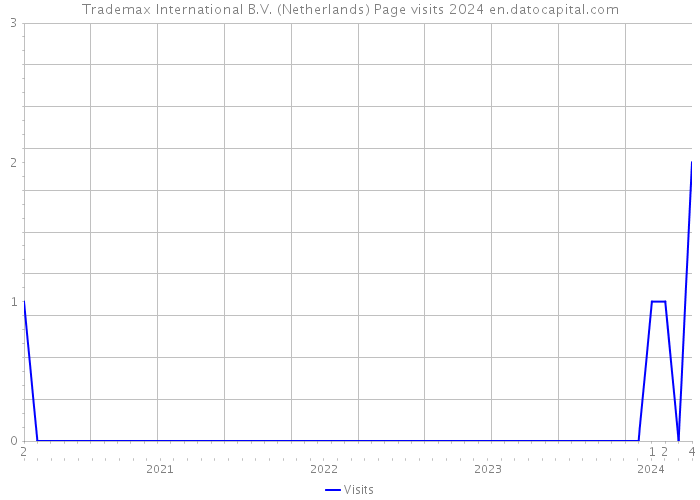 Trademax International B.V. (Netherlands) Page visits 2024 
