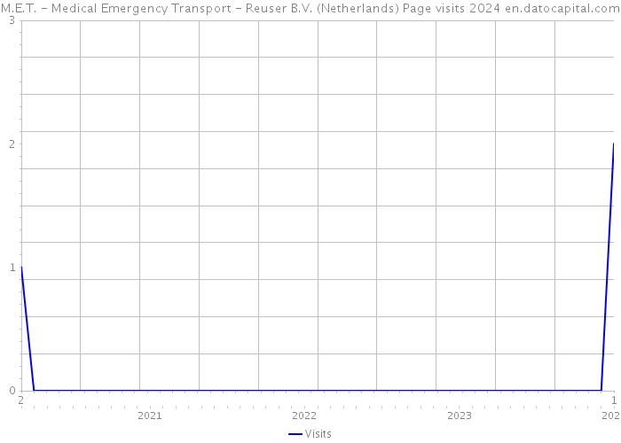 M.E.T. - Medical Emergency Transport - Reuser B.V. (Netherlands) Page visits 2024 