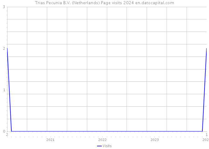 Trias Pecunia B.V. (Netherlands) Page visits 2024 