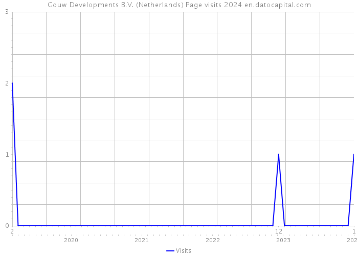 Gouw Developments B.V. (Netherlands) Page visits 2024 