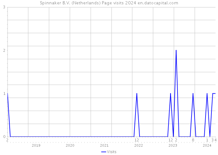 Spinnaker B.V. (Netherlands) Page visits 2024 