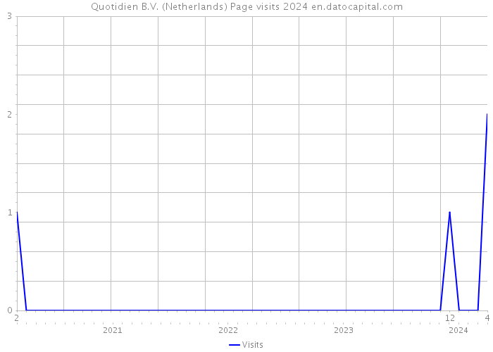 Quotidien B.V. (Netherlands) Page visits 2024 