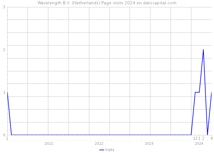 Wavelength B.V. (Netherlands) Page visits 2024 