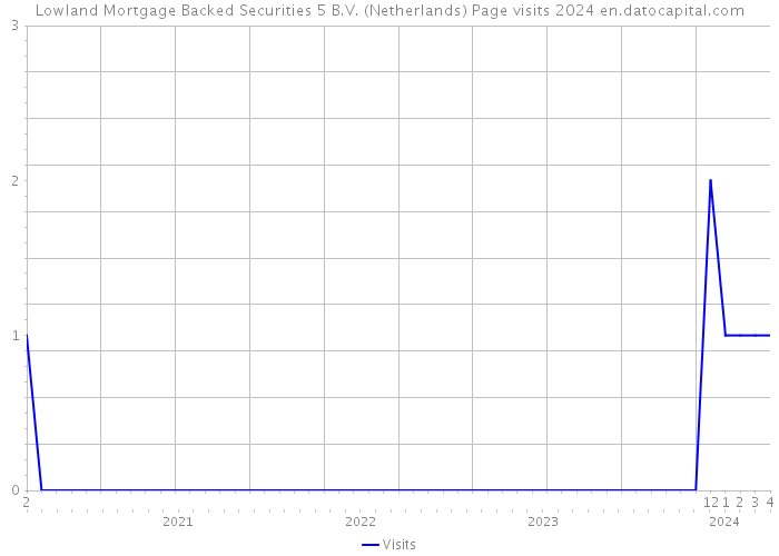 Lowland Mortgage Backed Securities 5 B.V. (Netherlands) Page visits 2024 