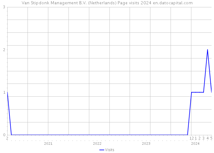 Van Stipdonk Management B.V. (Netherlands) Page visits 2024 
