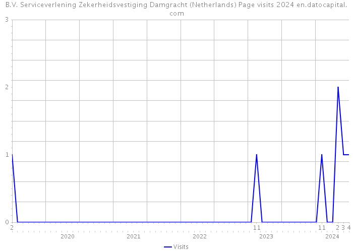 B.V. Serviceverlening Zekerheidsvestiging Damgracht (Netherlands) Page visits 2024 