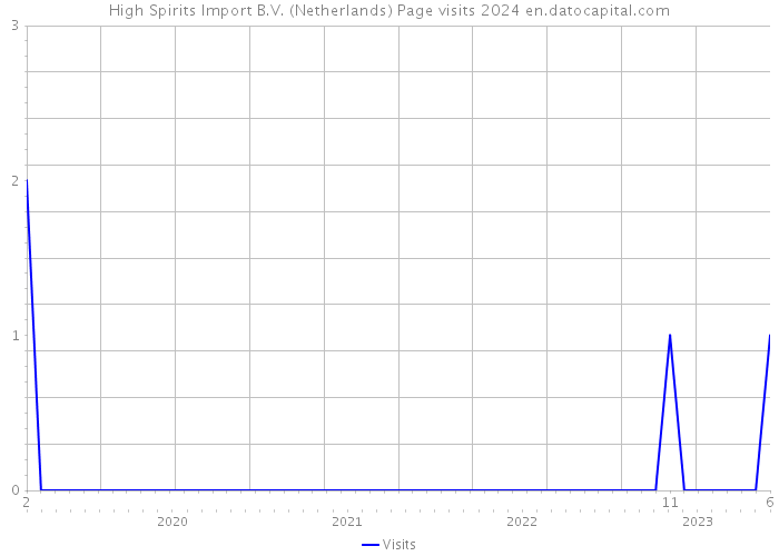 High Spirits Import B.V. (Netherlands) Page visits 2024 