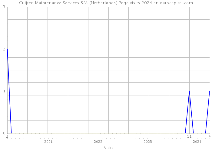 Cuijten Maintenance Services B.V. (Netherlands) Page visits 2024 