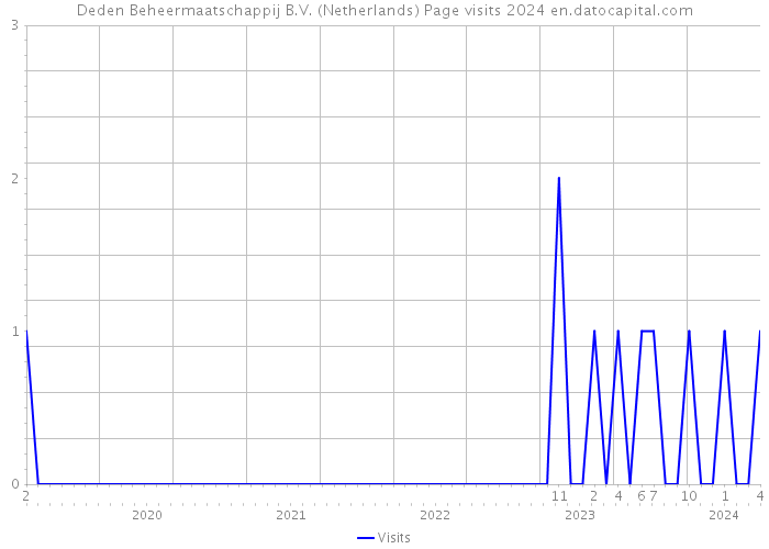Deden Beheermaatschappij B.V. (Netherlands) Page visits 2024 