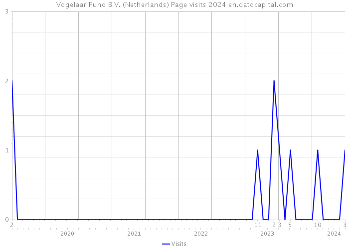Vogelaar Fund B.V. (Netherlands) Page visits 2024 