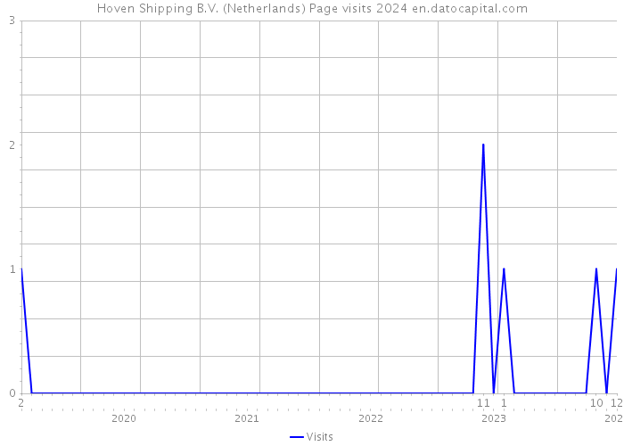 Hoven Shipping B.V. (Netherlands) Page visits 2024 