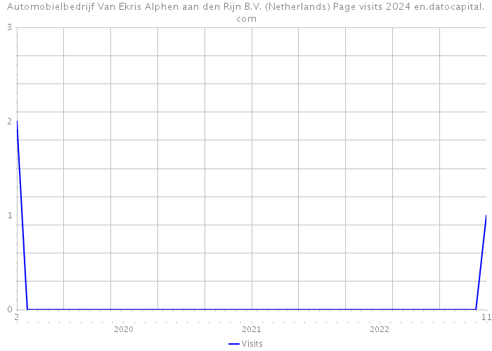 Automobielbedrijf Van Ekris Alphen aan den Rijn B.V. (Netherlands) Page visits 2024 